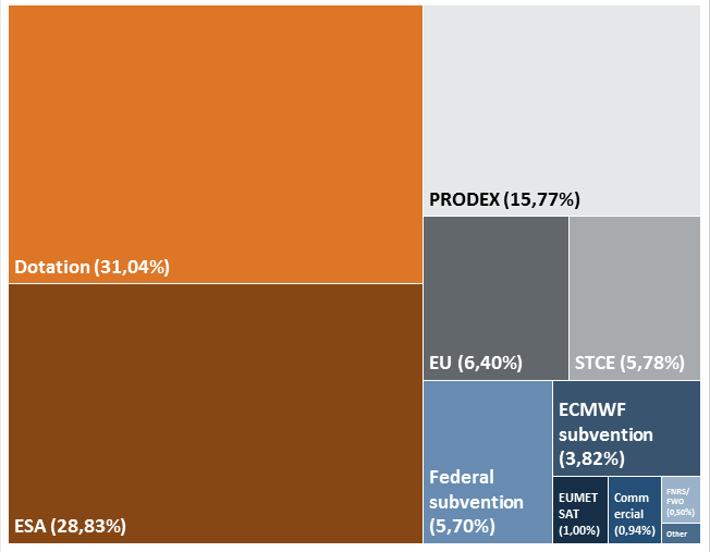 Share of funding sources (average for 2019-2022)