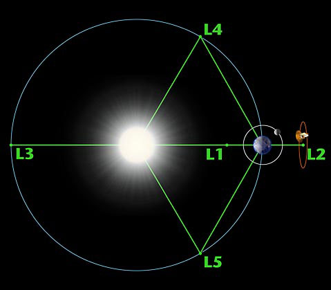 Lagrange points