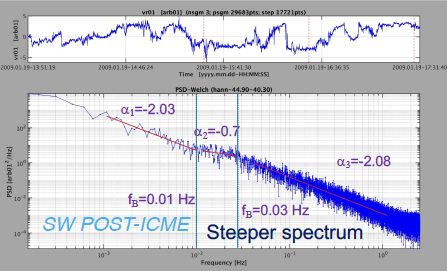 Spectral structure of magnetic turbulence in the ICME itself 