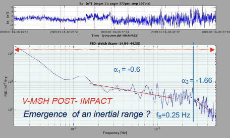 PSD of Venus magnetosheath magnetic field