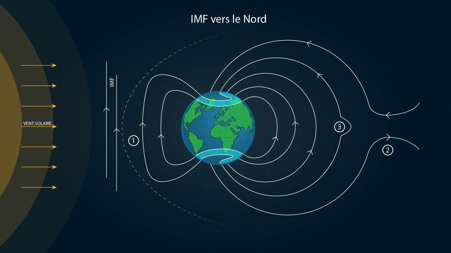 Northward IMF