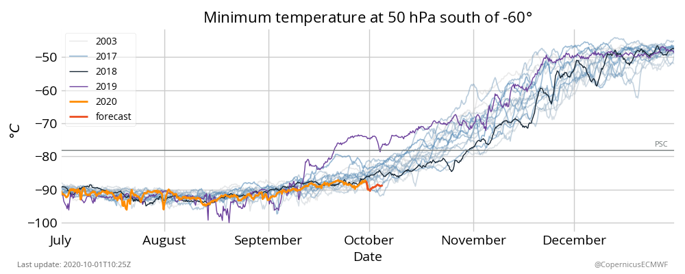 Minimum temperature
