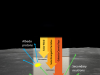 Interaction of energetic particles with the lunar surface on background photo of the Moon