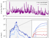 Graphs solar X-ray and proton fluxes 2001