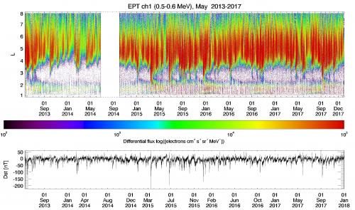 Electron flux measured by EPT
