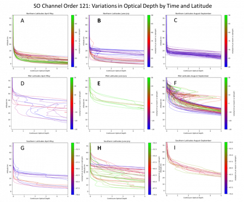 Evolution of the dust/cloud extinction obtained by the NOMAD SO channel during the onset of the global dust storm: from the first observations in April and May (left panels) to the August-September 2018 timeframe (right panels), for different latitudinal regions (from Northern polar regions, top, equatorial regions, centre; to Southern hemisphere, bottom).