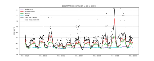 Tijdsreeks van CO2-concentraties