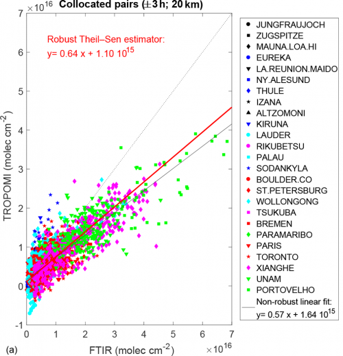 Spreidingsdiagram TROPOMI versus FTIR-metingen