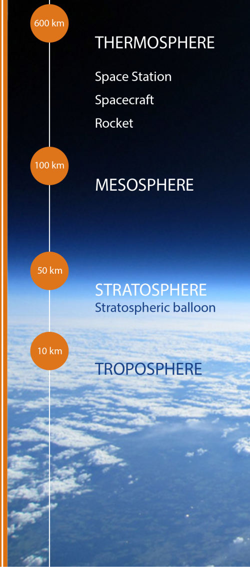 Couches atmosphériques