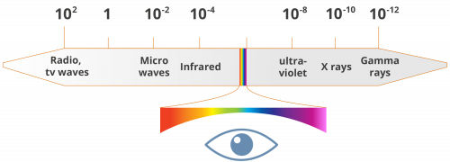 Spectre électromagnétique
