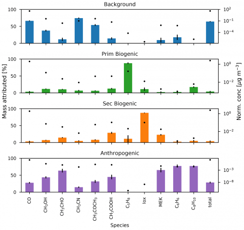 Figuur mediaan van het percentage van de massa en de mediane genormaliseerde concentratie 