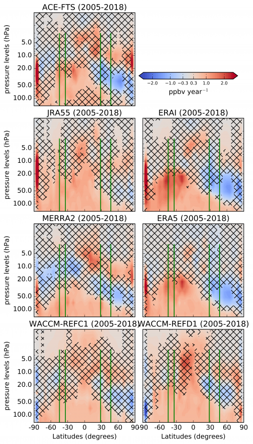Latitude-pressure cross-sections of N2O trends