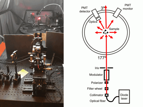mesures de diffusion de la lumière 
