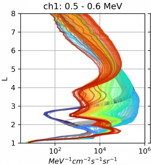 Graph PROBA-V/EPT smoothed electron differential fluxes
