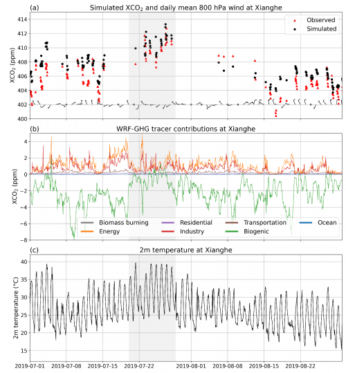 Série chronologique CO2 Xianghe en juillet-août 2019
