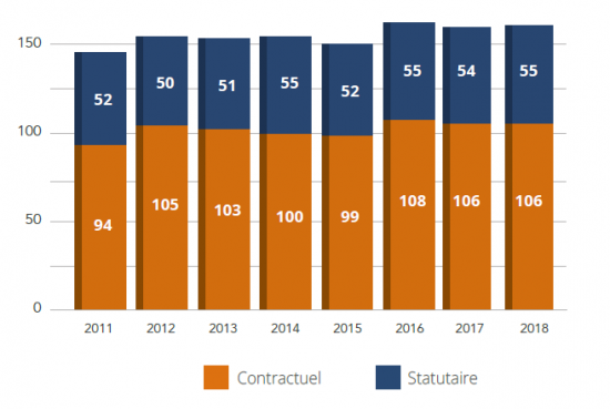 Effectifs statut evolution