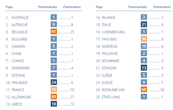 Partenariats et partenaires par pays