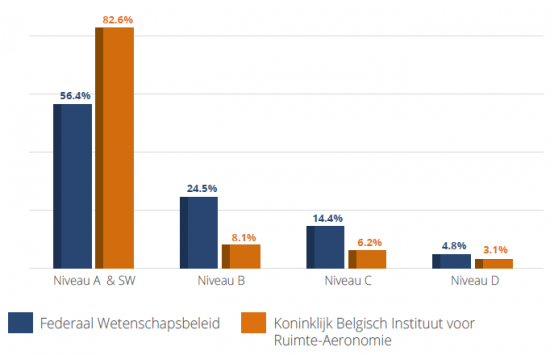 Verdeling volgens niveau