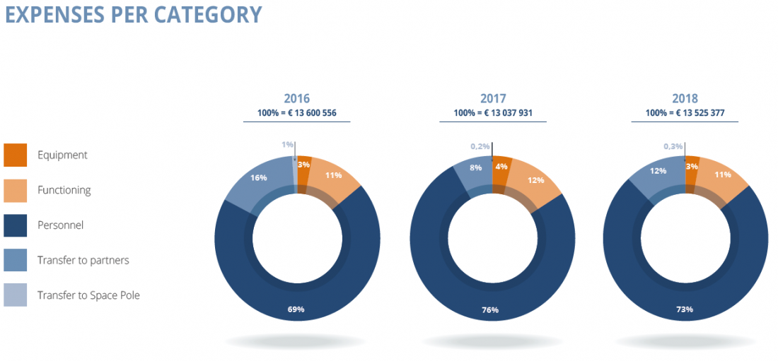 Expenses per category