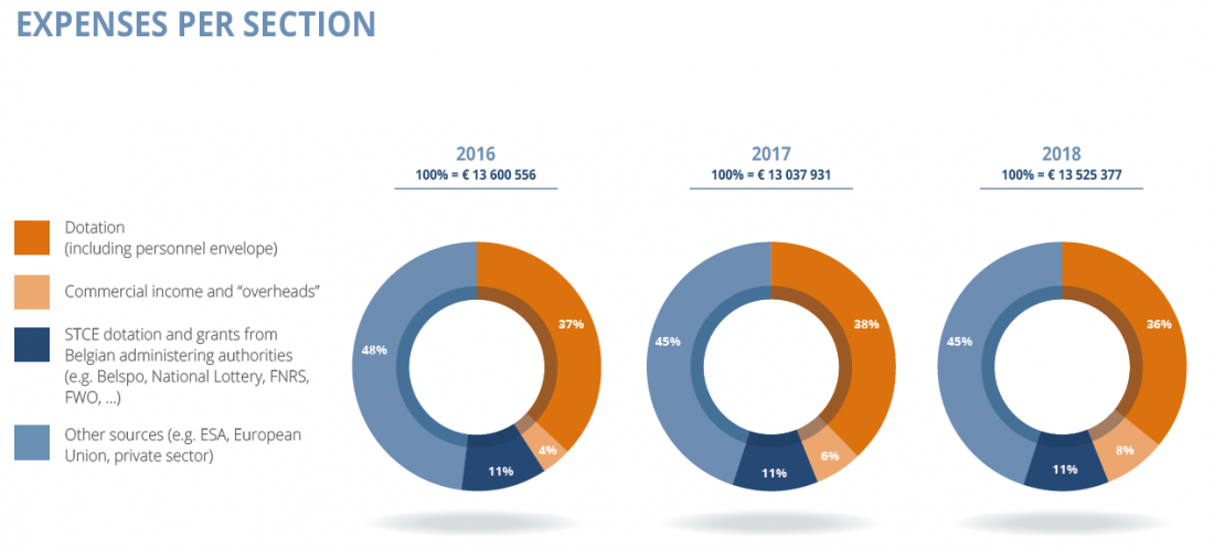 Expenses per section