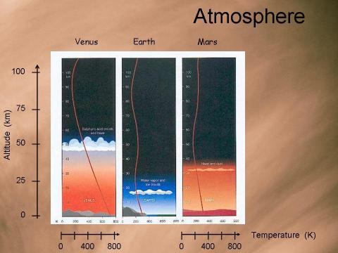 Comparaison atmosphère Vénus, Mars, Terre