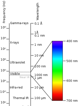 electromagnetic spectrum