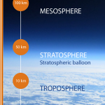 Layers atmosphere kilometers