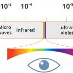 Electromagnetic spectrum