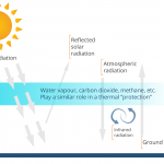 Greenhouse effect
