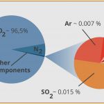Venus atmospheric composition percentages pie chart